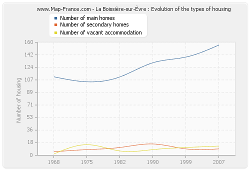La Boissière-sur-Èvre : Evolution of the types of housing
